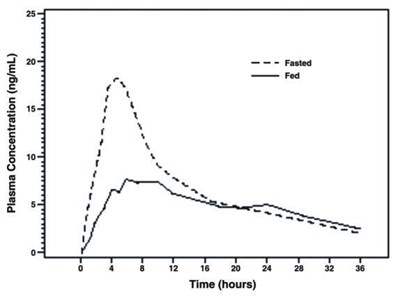 Figure 1 (Tamsulosin HCl Capsules Figure 1)